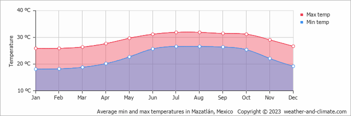 Average min and max temperatures in Mazatlán, Mexico   Copyright © 2022  weather-and-climate.com  