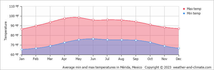 Average min and max temperatures in Mérida, Mexico   Copyright © 2023  weather-and-climate.com  