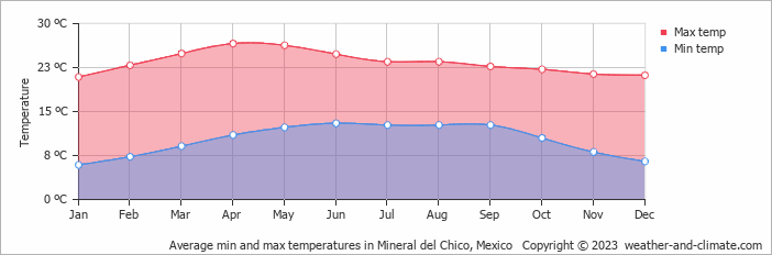 Average monthly minimum and maximum temperature in Mineral del Chico, Mexico
