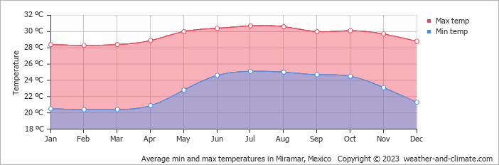 Average monthly minimum and maximum temperature in Miramar, Mexico