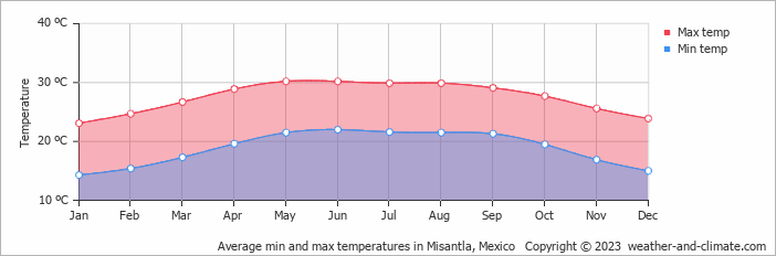 Average monthly minimum and maximum temperature in Misantla, Mexico
