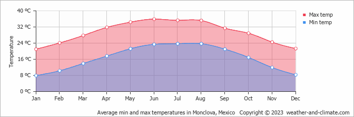 Average monthly minimum and maximum temperature in Monclova, Mexico