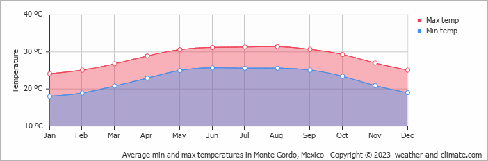 Average monthly minimum and maximum temperature in Monte Gordo, Mexico