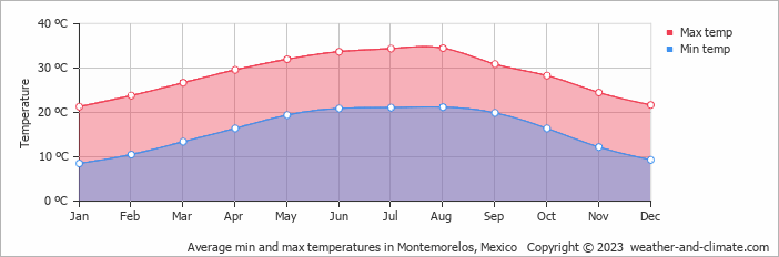 Average monthly minimum and maximum temperature in Montemorelos, Mexico