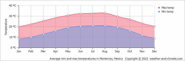 Average monthly minimum and maximum temperature in Monterrey, 