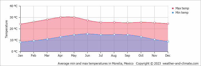 Average monthly minimum and maximum temperature in Morelia, Mexico
