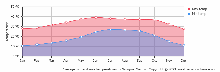 Average monthly minimum and maximum temperature in Navojoa, Mexico