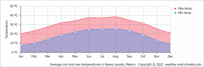 Average monthly minimum and maximum temperature in Nuevo Laredo, Mexico