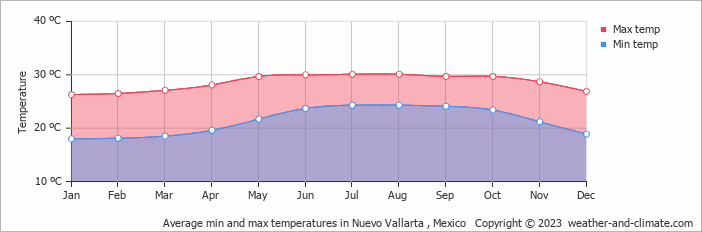 Average monthly minimum and maximum temperature in Nuevo Vallarta , Mexico