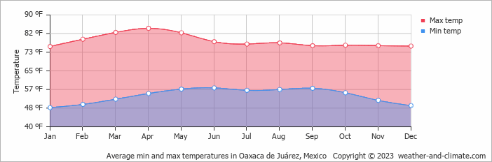 weather in oaxaca mexico in august