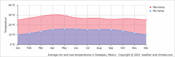 Average monthly minimum and maximum temperature in Oaxtepec, Mexico