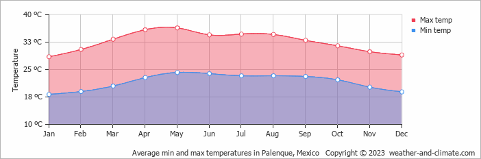 Average monthly minimum and maximum temperature in Palenque, Mexico