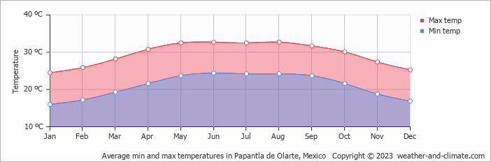 Average monthly minimum and maximum temperature in Papantla de Olarte, Mexico