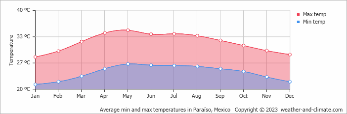 Average monthly minimum and maximum temperature in Paraíso, Mexico