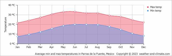 Average monthly minimum and maximum temperature in Parras de la Fuente, Mexico