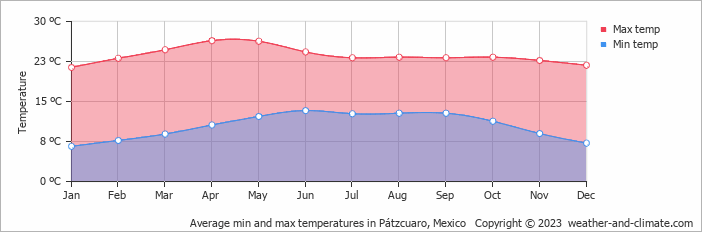 Average min and max temperatures in Morelia, Mexico   Copyright © 2022  weather-and-climate.com  
