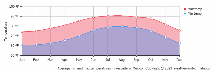 Cabo San Lucas Climate Chart