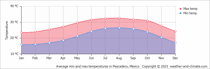Average monthly minimum and maximum temperature in Pescadero, Mexico
