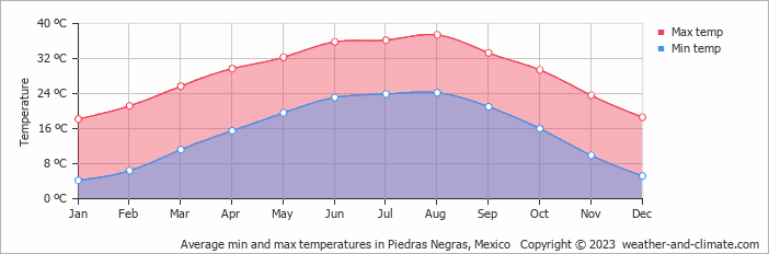 Average monthly minimum and maximum temperature in Piedras Negras, Mexico