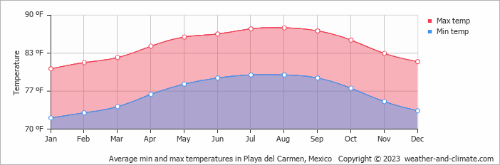 Average min and max temperatures in Playa del Carmen, Mexico