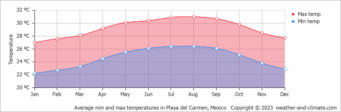 Average min and max temperatures in Playa del Carmen, Mexico   Copyright © 2022  weather-and-climate.com  