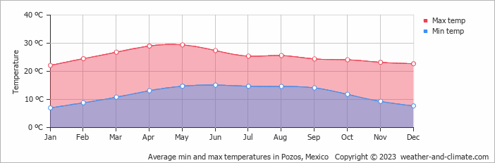 Average monthly minimum and maximum temperature in Pozos, Mexico