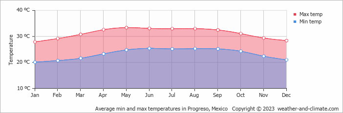 Average monthly minimum and maximum temperature in Progreso, Mexico