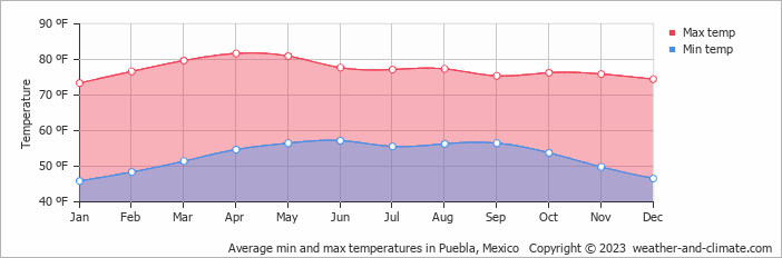 puebla mexico weather chart