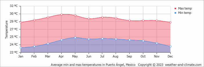 Average monthly minimum and maximum temperature in Puerto Ángel, Mexico