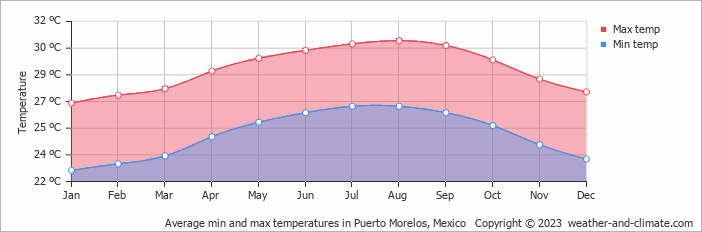 Average monthly minimum and maximum temperature in Puerto Morelos, Mexico