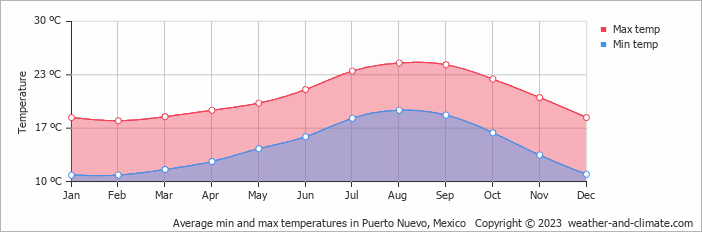 Average monthly minimum and maximum temperature in Puerto Nuevo, Mexico