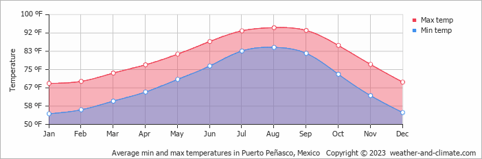 average-temperature-mexico-puerto-penasco-fahrenheit.png