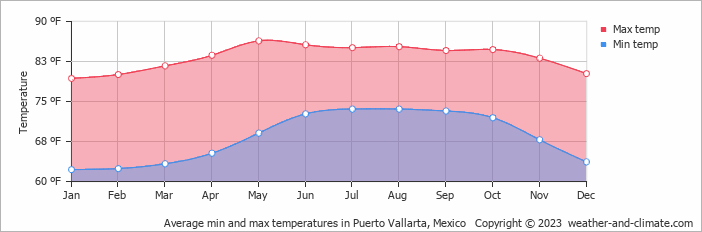 Average min and max temperatures in Puerto Vallarta, Mexico   Copyright © 2023  weather-and-climate.com  