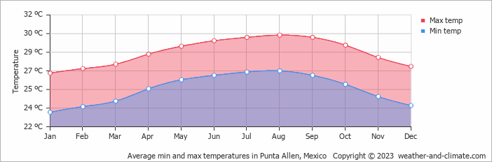 Average monthly minimum and maximum temperature in Punta Allen, Mexico