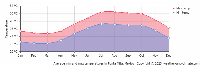Average min and max temperatures in Puerto Vallarta, Mexico   Copyright © 2022  weather-and-climate.com  