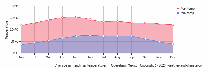 Average min and max temperatures in Bernal, Mexico   Copyright © 2022  weather-and-climate.com  