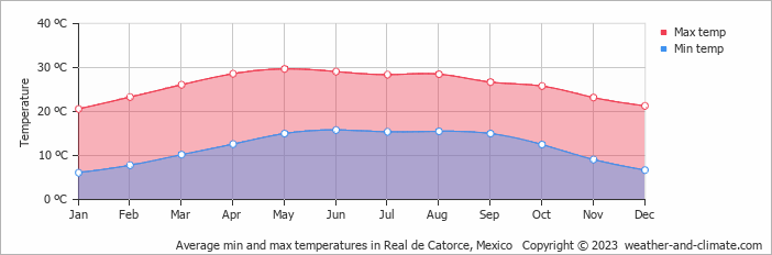 Average monthly minimum and maximum temperature in Real de Catorce, Mexico