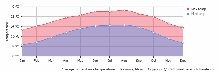 Average monthly minimum and maximum temperature in Reynosa, Mexico