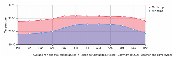 Average monthly minimum and maximum temperature in Rincon de Guayabitos, Mexico