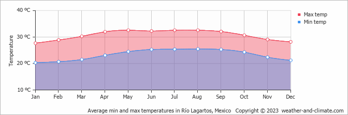 Average monthly minimum and maximum temperature in Río Lagartos, Mexico