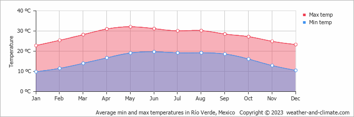 Average monthly minimum and maximum temperature in Río Verde, Mexico