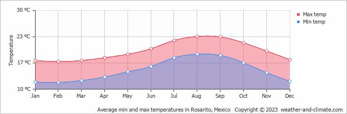 Average monthly minimum and maximum temperature in Rosarito, Mexico
