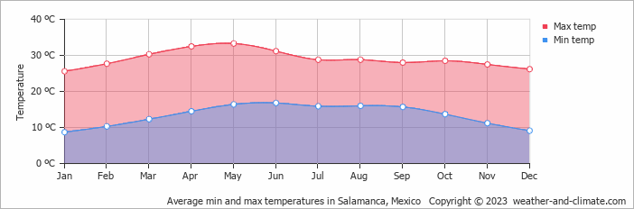 Average monthly minimum and maximum temperature in Salamanca, Mexico