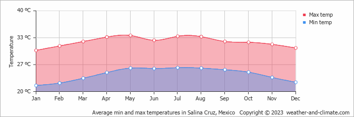 Average monthly minimum and maximum temperature in Salina Cruz, Mexico