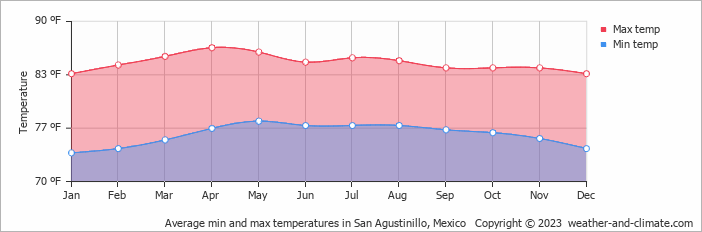 San Agustinillo weather chart
