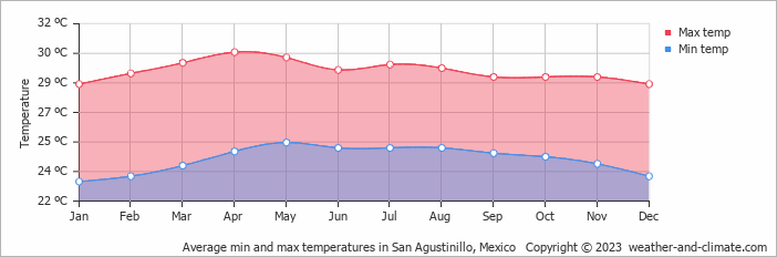 Average monthly minimum and maximum temperature in San Agustinillo, Mexico