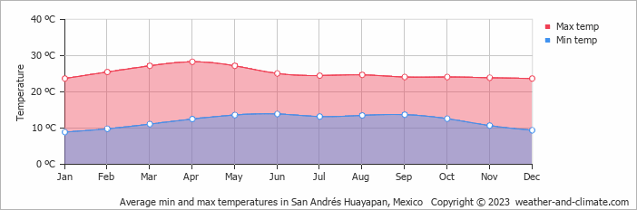 Average monthly minimum and maximum temperature in San Andrés Huayapan, Mexico