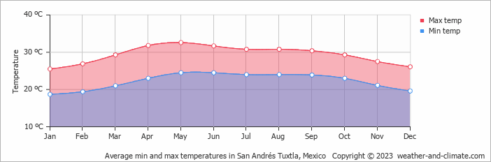 Average monthly minimum and maximum temperature in San Andrés Tuxtla, Mexico