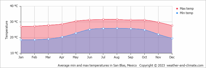 Average monthly minimum and maximum temperature in San Blas, Mexico