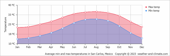 Average monthly minimum and maximum temperature in San Carlos, Mexico